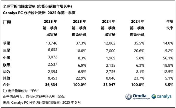 增长8% 苹果稳居第一占比近4成不朽情缘版第一季度全球平板市场(图1)